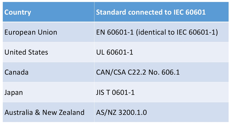 iec 60601 standards list